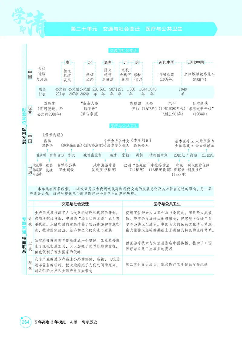 《1_20-第二十单元　交通与社会变迁　医疗与公共卫生_2026版教学资源包_202653高考总复习A版_湖南版_2026版.湖南版.选考总复习.历史.5·3A版_二、教师用书PDF_选择性必修2经济与社会生活_665》第1页预览