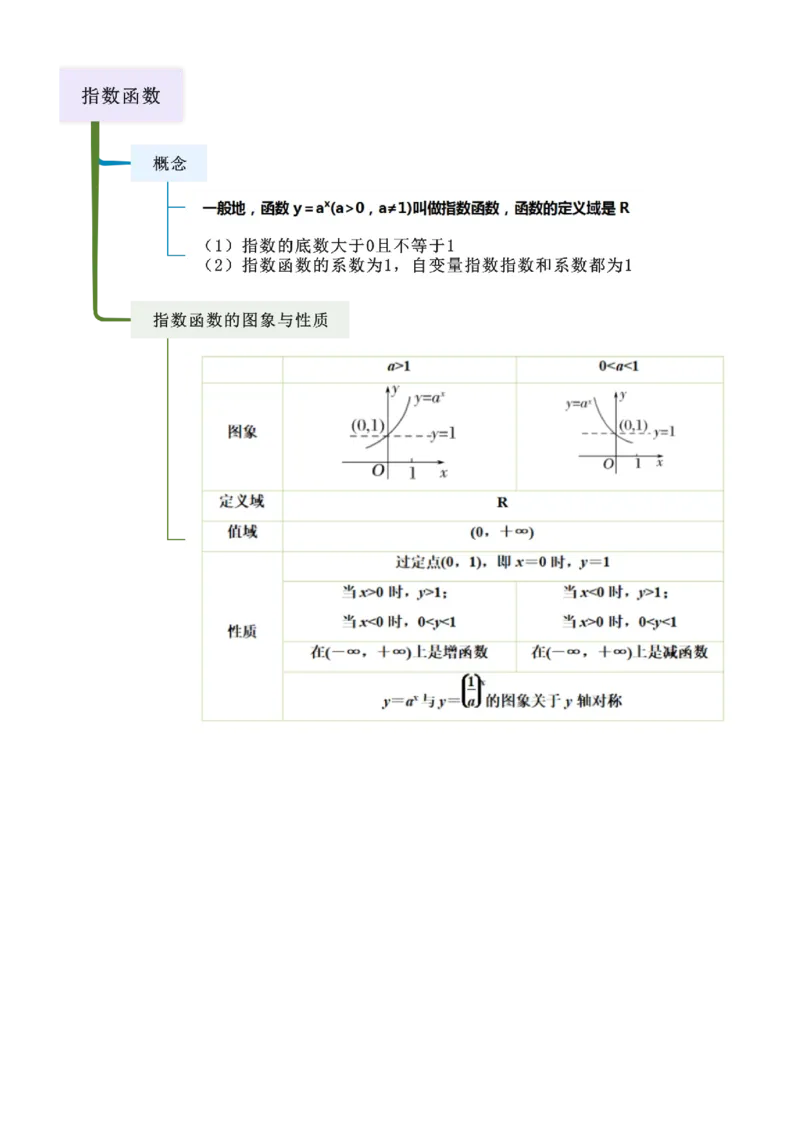 《2.4指数运算及其指数函数（精讲）（学生版）_高考一二三轮复习_数学_2026年_2026年高考数学一轮复习一隅三反（新高考新题型）-G88_资料_2026版》第2页预览
