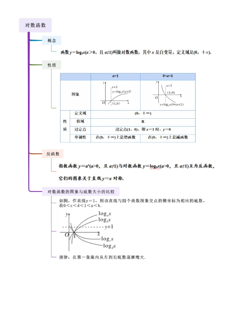 《2.5对数运算及对数函数（精讲)（学生版）_高考一二三轮复习_数学_2026年_2026年高考数学一轮复习一隅三反（新高考新题型）-G88_资料_2026版》第2页预览