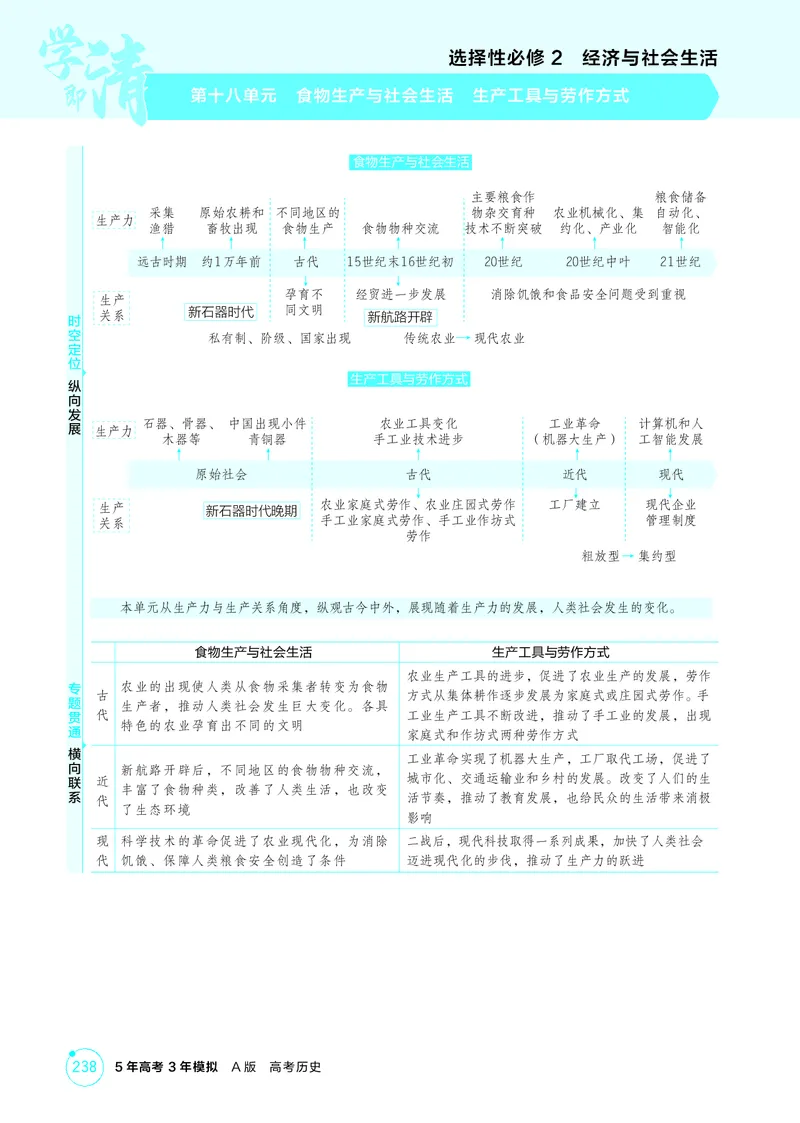 《1_18-第十八单元　食物生产与社会生活　生产工具与劳作方式_2026版教学资源包_202653高考总复习A版_广东版_2026版.广东版.选考总复习.历史.5·3A版_二、教师用书PDF_2_精讲册PDF》第1页预览