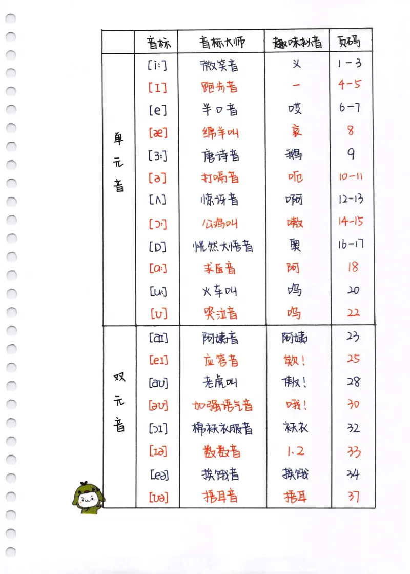 《三年级（下）英语暴雪秒记~自然拼读和音标_3年级下册同步教辅_3下-英语_英语通用知识》第2页预览