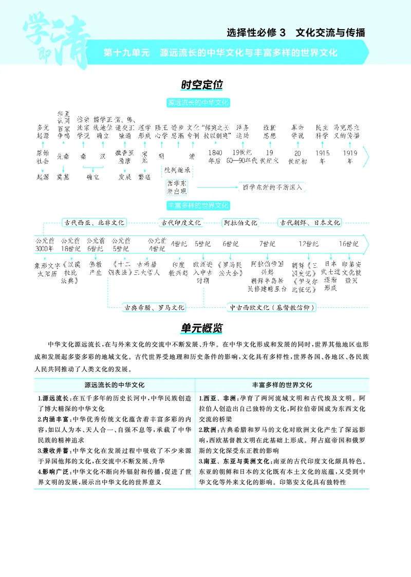 《1_5.2025版53A版新高考版讲解册教师用书PDF_2025版教学资源包_（总复习系列）2025版《5年高考3年模拟》新高考版A版（⭐全科）_2025版.新高考版.选考总复习.历史.5·3A版_4_PDF教参电子书_291》第1页预览