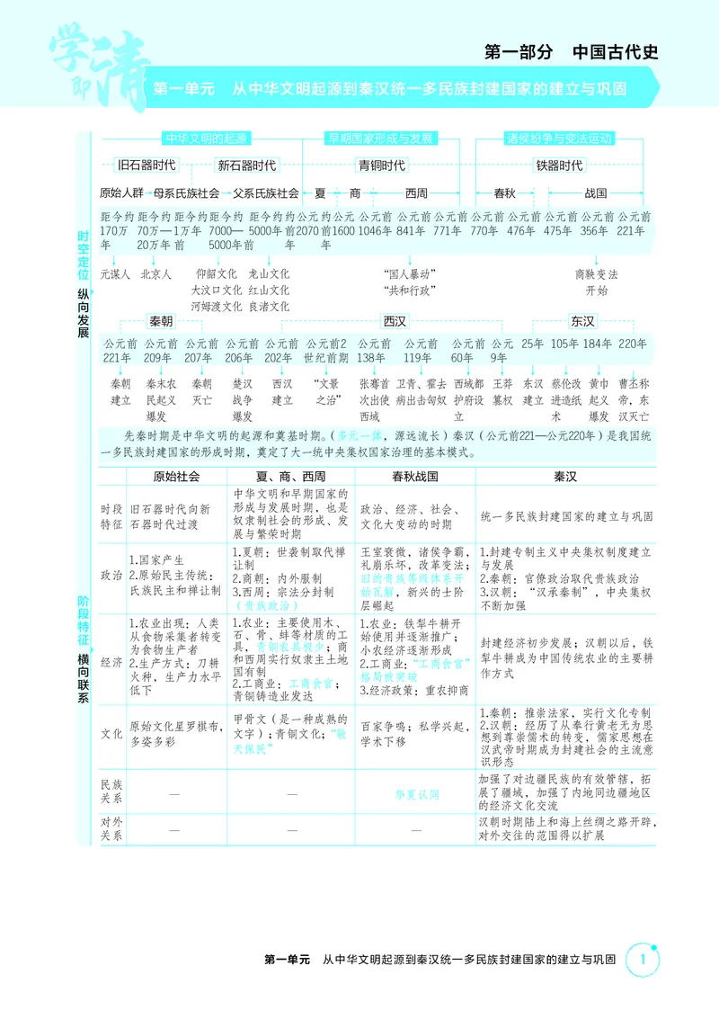 《1_1-第一单元从中华文明起源到秦汉统一多民族封建国家的建立与巩固_2026版教学资源包_202653高考总复习A版_江苏版_2026版.江苏版.选考总复习.历史.5·3A版_二、教师用书PDF_2_精讲册PDF》第1页预览