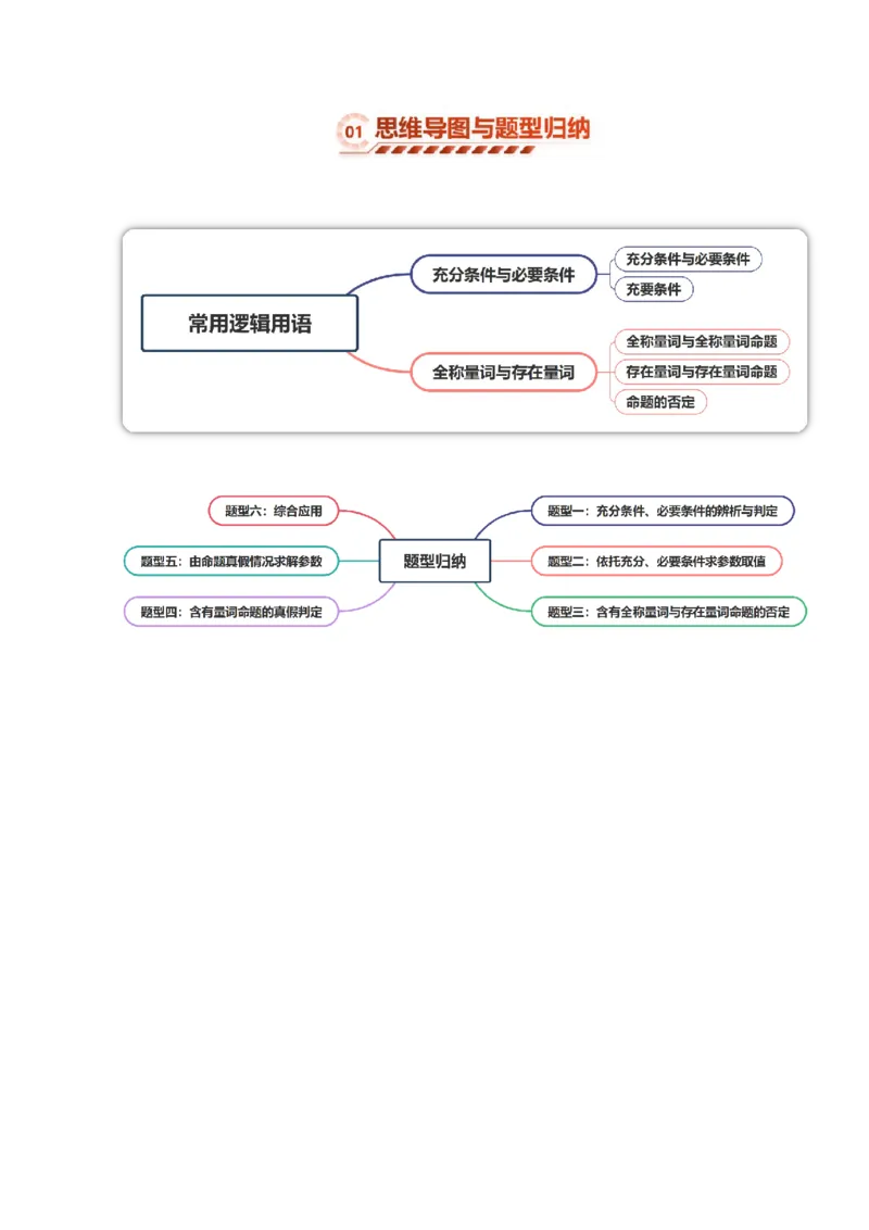 《1.2常用逻辑用语（3大知识点+6大题型）（讲义+精练）（学生版）_高考一二三轮复习_数学_2027年高考数学一轮更新中_72027年高考数学一轮复习解题妙招精讲与题型整合（新高考专用）》第2页预览