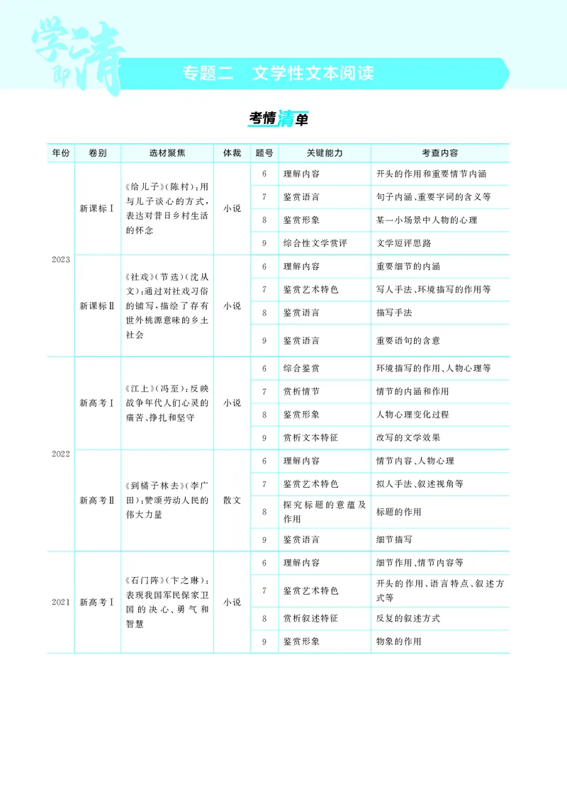 《1_2专题二　文学性文本阅读_2025版教学资源包_（总复习系列）2025版《5年高考3年模拟》新高考版A版（⭐全科）_2025版.新高考版.高考总复习.语文.5·3A版_第一部分图书电子教参_讲练册》第1页预览