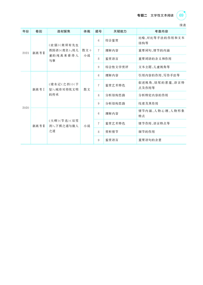 《1_2专题二　文学性文本阅读_2025版教学资源包_（总复习系列）2025版《5年高考3年模拟》新高考版A版（⭐全科）_2025版.新高考版.高考总复习.语文.5·3A版_第一部分图书电子教参_讲练册》第2页预览