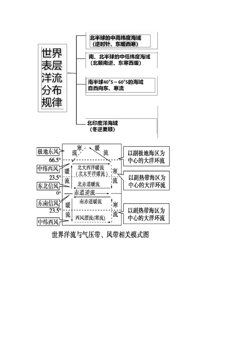 《16.高考地理一轮专题复习——海水运动与海—气相互作用_地理_2026年_2026年高考地理一轮专题复习专项训练-G351_资料》第6页预览