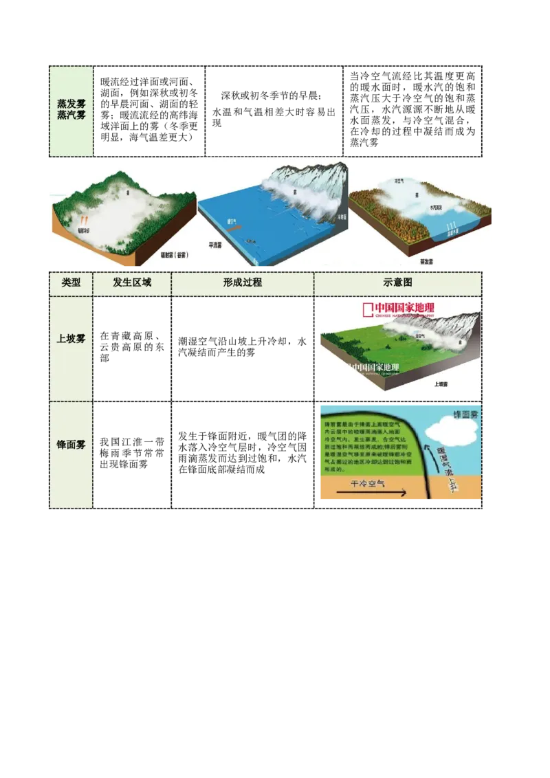 《专题3水的相变（重难专练）（全国通用）（教师版）_地理_2026年-地理高考二轮复习_2026年高考地理二轮复习课件+讲义+练习（新高考通用）-G92_2026版》第10页预览