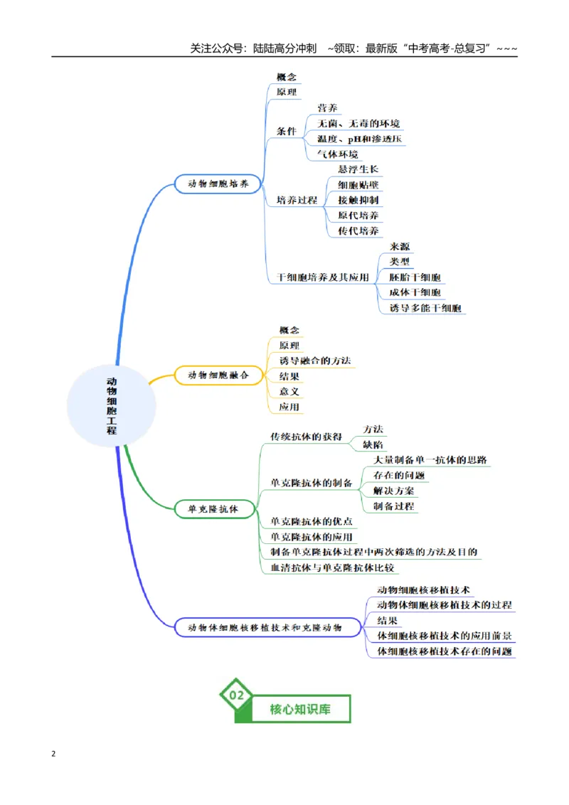 《第40讲动物细胞工程（知识清单）（全国通用）（教师版）_06-生物-高考总复习_一轮复习_2026年-生物高考一轮复习_2026年高考生物一轮复习知识清单（全国通用）-G56_2026版》第2页预览