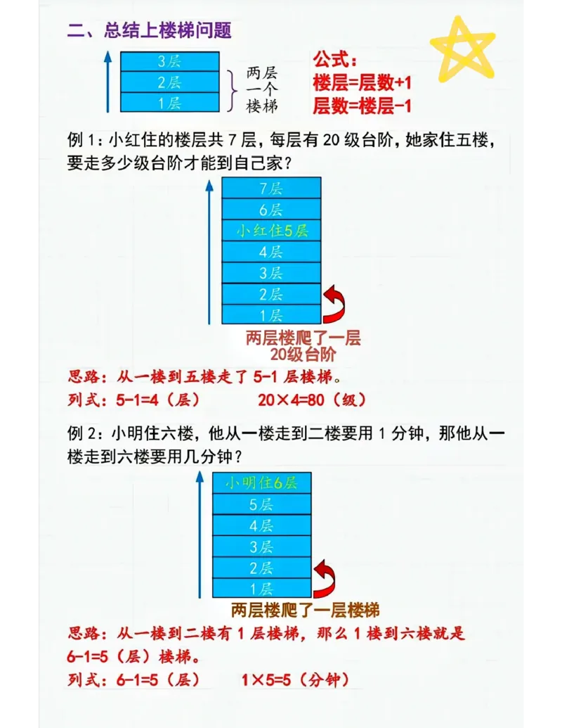 《二上数学间隔问题〔解题技巧〕_2年级上册同步教辅_2上-数学_二上数学-专项练习》第2页预览