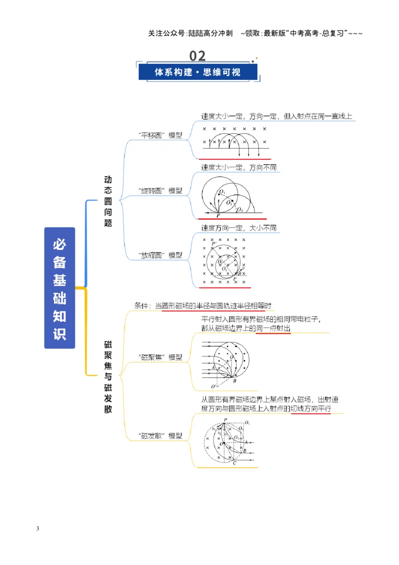 《第48讲动态圆、磁聚焦和磁发散问题（复习讲义）（全国通用）（教师版）_04-物理-高考总复习_一轮复习_2026年-物理高考一轮复习_2026版_第十一章磁场》第3页预览