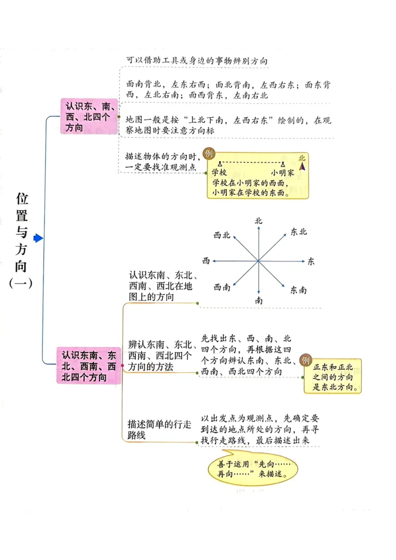 《三（下）数学知识点思维导图_3年级下册同步教辅_3下-数学_三下数学重点必背》第1页预览