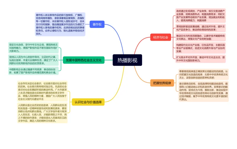 《专题06热播影视（思维导图）_zheng治_2026年-政治高考专项复习_2026年高考政治时政题集+应试手册-G395_资料》第1页预览