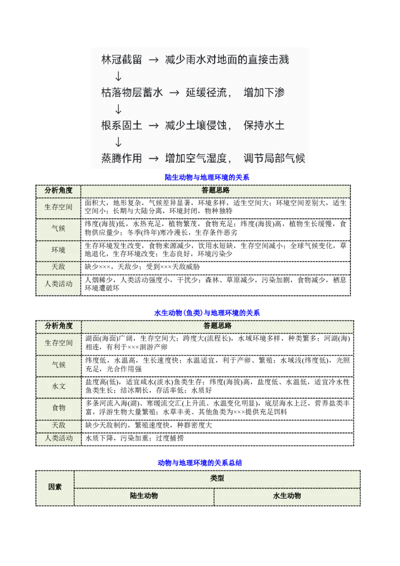 《专题18生物与环境（重难专练）（全国通用）（教师版）_地理_2026年-地理高考专项复习_2026年高考地理重难点讲义专练（新高考通用）-G102_2026版》第5页预览