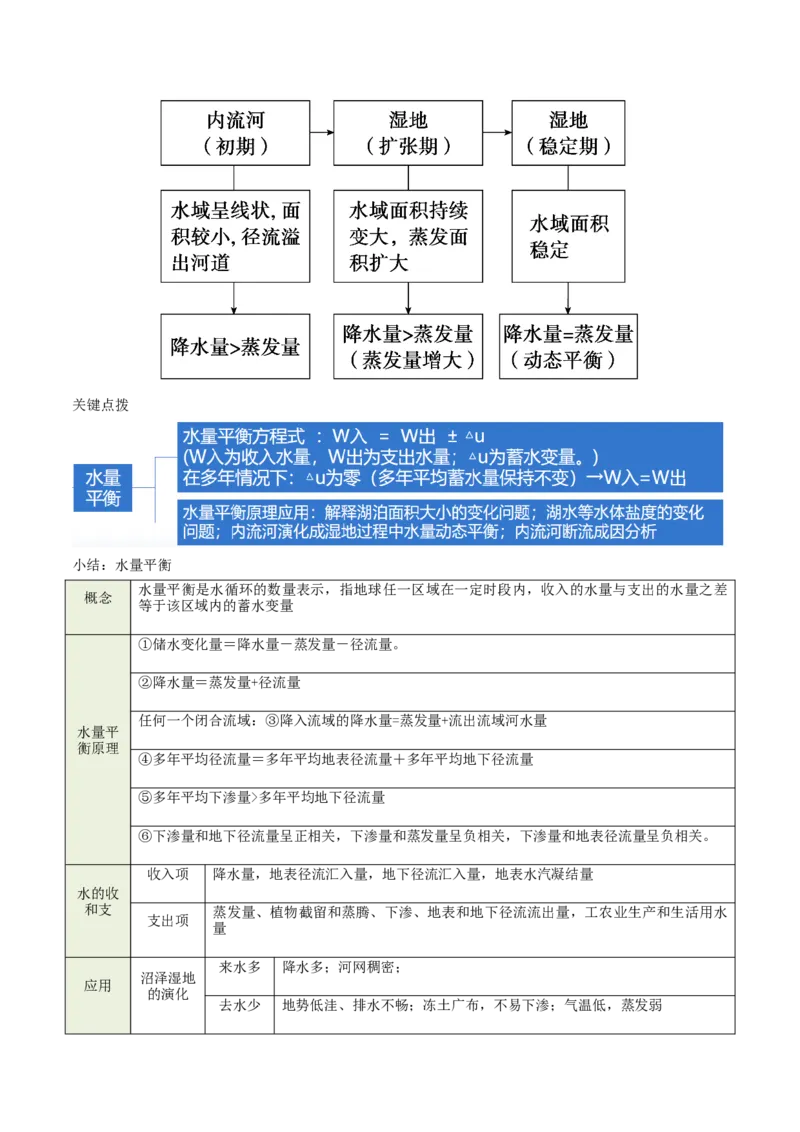 《专题7水量平衡原理（重难专练）（全国通用）（教师版）_地理_2026年-地理高考专项复习_2026年高考地理重难点讲义专练（新高考通用）-G102_2026版》第10页预览