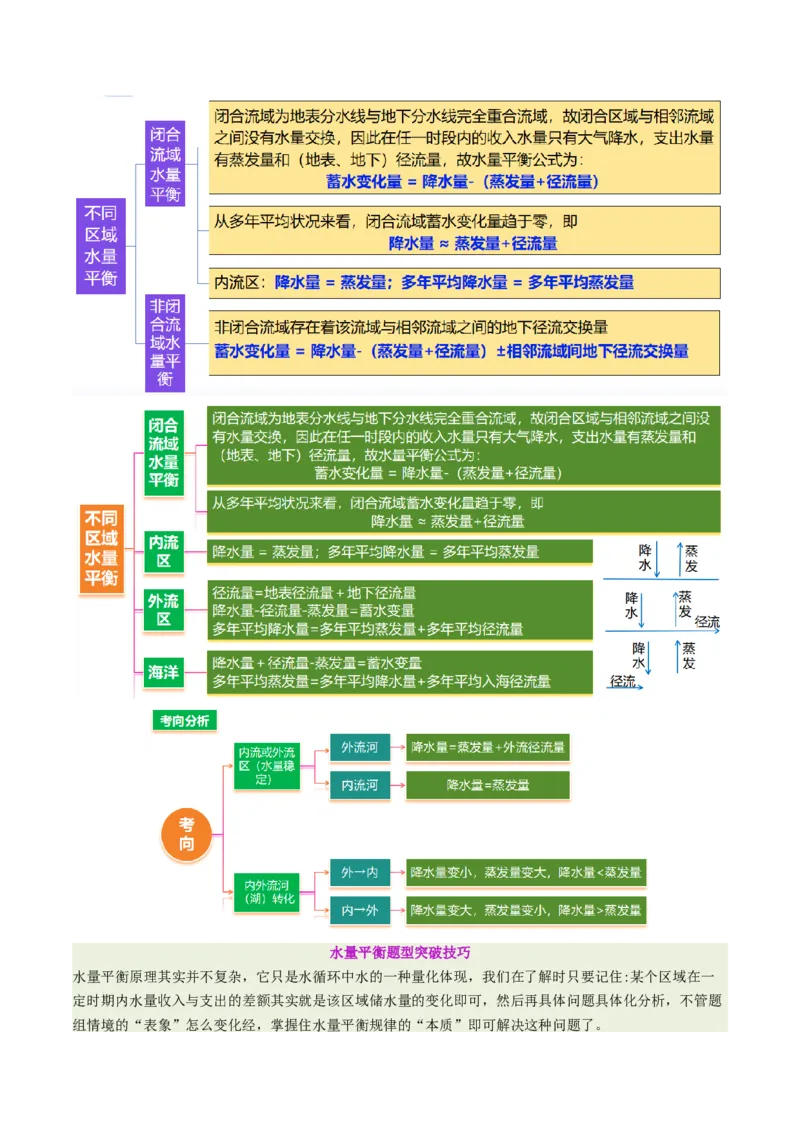 《专题7水量平衡原理（重难专练）（全国通用）（教师版）_地理_2026年-地理高考专项复习_2026年高考地理重难点讲义专练（新高考通用）-G102_2026版》第6页预览