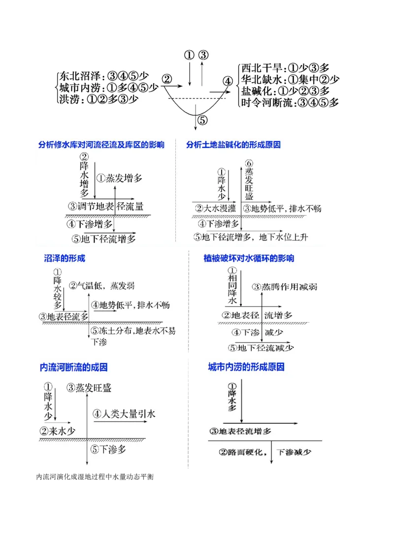《专题7水量平衡原理（重难专练）（全国通用）（教师版）_地理_2026年-地理高考专项复习_2026年高考地理重难点讲义专练（新高考通用）-G102_2026版》第9页预览