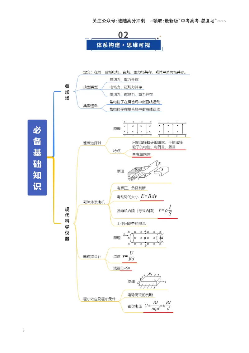 《第50讲带电粒子在叠加场中的运动（复习讲义）（全国通用）（教师版）_04-物理-高考总复习_一轮复习_2026年-物理高考一轮复习_2026年高考物理一轮复习讲义+练习+课件（新教材新高考）-G55》第3页预览