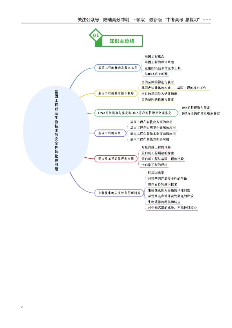 《第42讲基因工程以及生物技术的安全性和伦理问题（知识清单）（全国通用）（学生版）_06-生物-高考总复习_一轮复习_2026年-生物高考一轮复习_2026版_第十单元生物技术与工程》第2页预览
