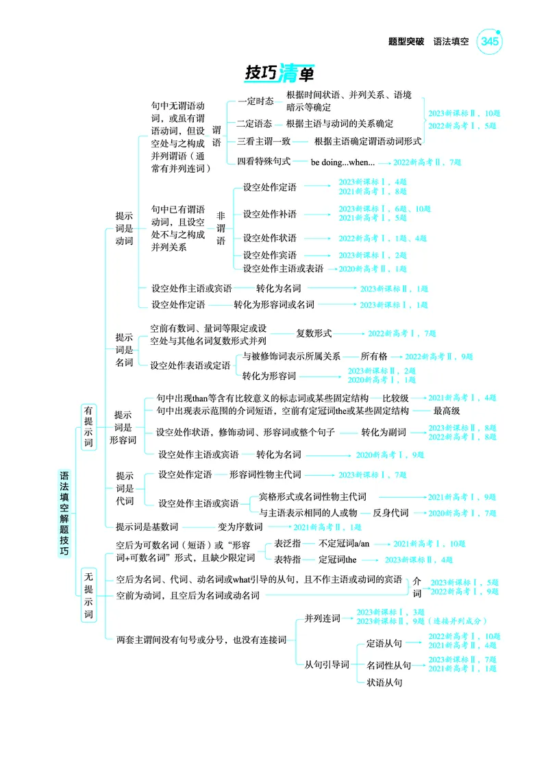 《1_题型突破_语法填空（教参PDF）_2025版教学资源包_（总复习系列）2025版《5年高考3年模拟》新高考版A版（⭐全科）_2025版.新高考版.高考总复习.英语.5·3A版_语法册（含语法填空）》第2页预览