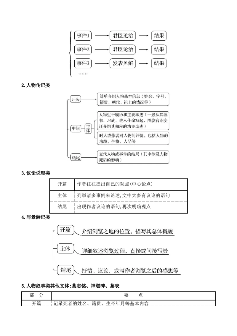 《01纪事类文言文阅读技巧-_语文_一轮复习_2024年_2024年高考语文一轮复习之文言文阅读（全国通用）_资料》第2页预览