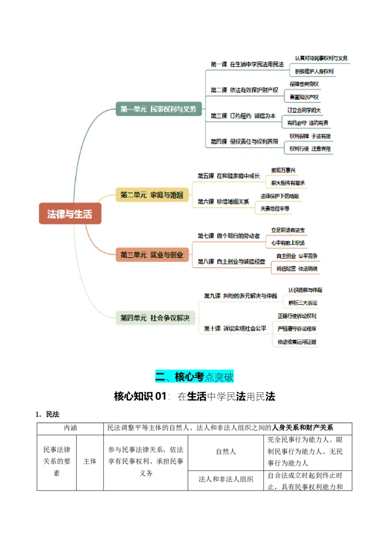 《提分攻略06《法律与生活》核心考点突破（全国通用）（学生版）_zheng治_2026年-政治高考专项复习》第5页预览