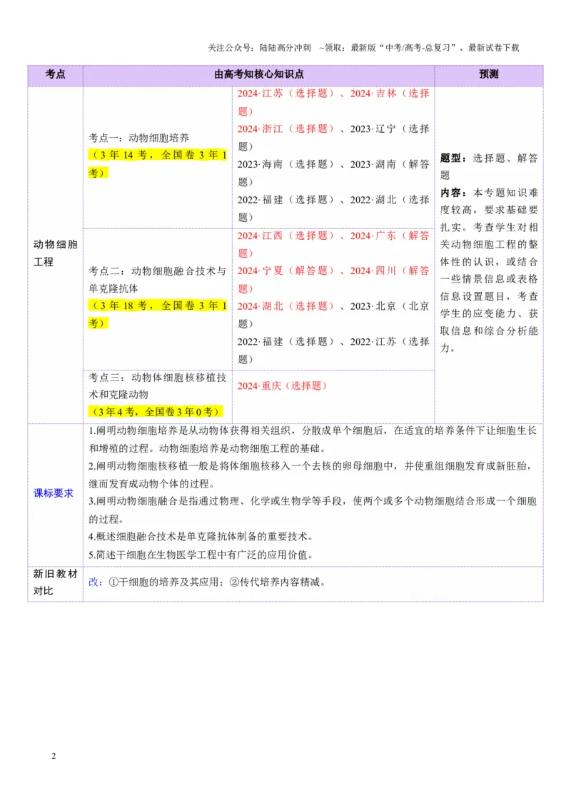 《第40讲动物细胞工程（讲义）（学生版）_06-生物-高考总复习_一轮复习_2025年_2025年高考生物一轮复习讲义+练习+课件（新教材新高考）_第十单元生物技术与工程》第2页预览
