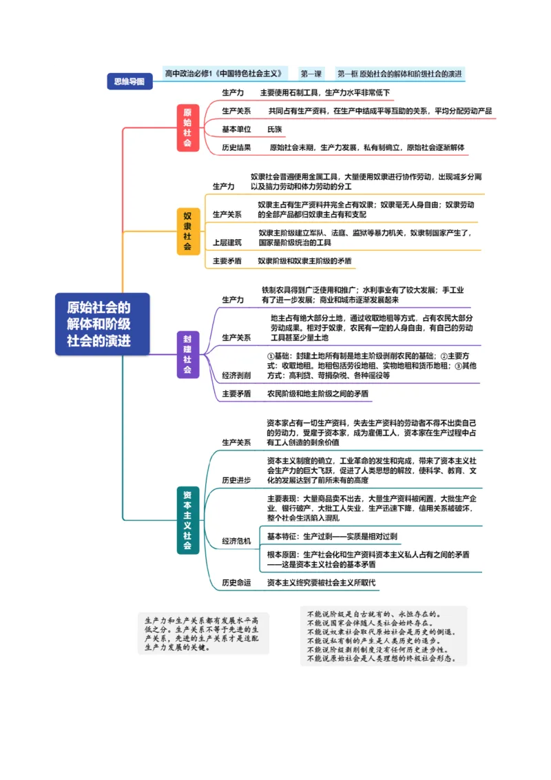 《必修1《中国特色社会主义》（思维导图）（全国通用）_zheng治_2027年高考政治一轮_2027年高考政治一轮复习知识清单（全国通用）-G56_2027版》第2页预览