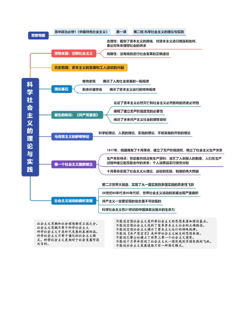 《必修1《中国特色社会主义》（思维导图）（全国通用）_zheng治_2027年高考政治一轮_2027年高考政治一轮复习知识清单（全国通用）-G56_2027版》第3页预览