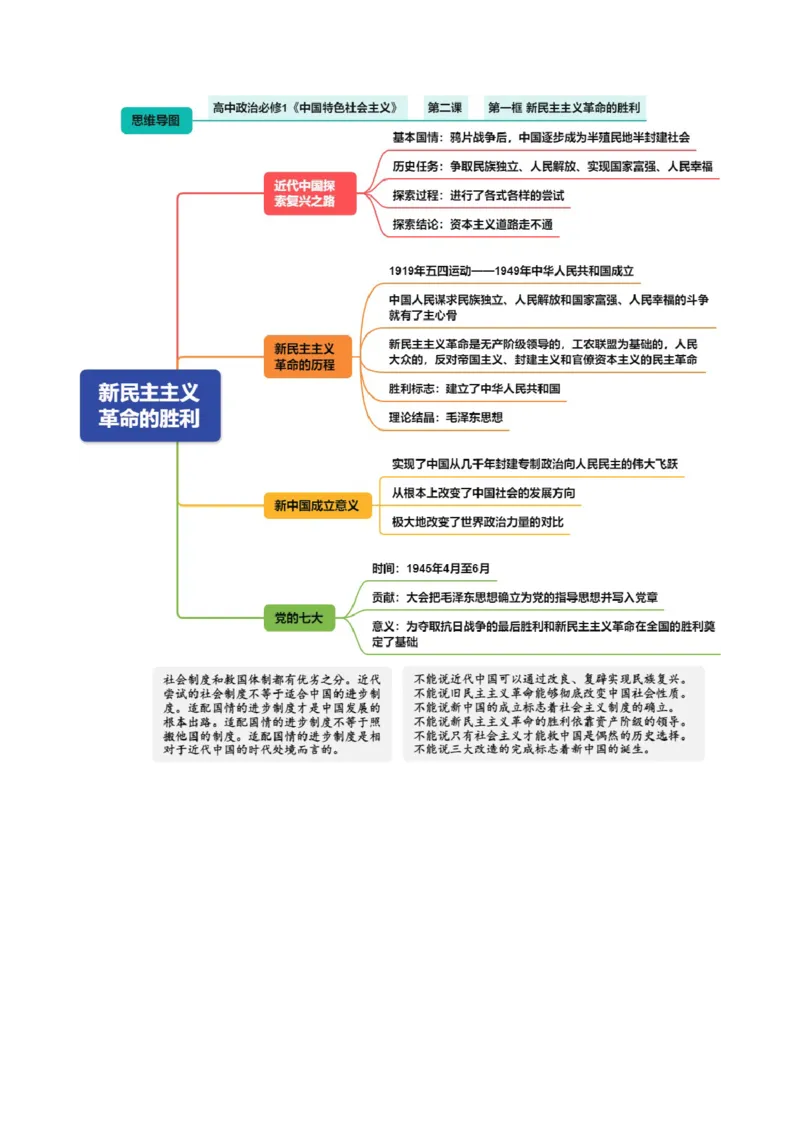 《必修1《中国特色社会主义》（思维导图）（全国通用）_zheng治_2027年高考政治一轮_2027年高考政治一轮复习知识清单（全国通用）-G56_2027版》第4页预览