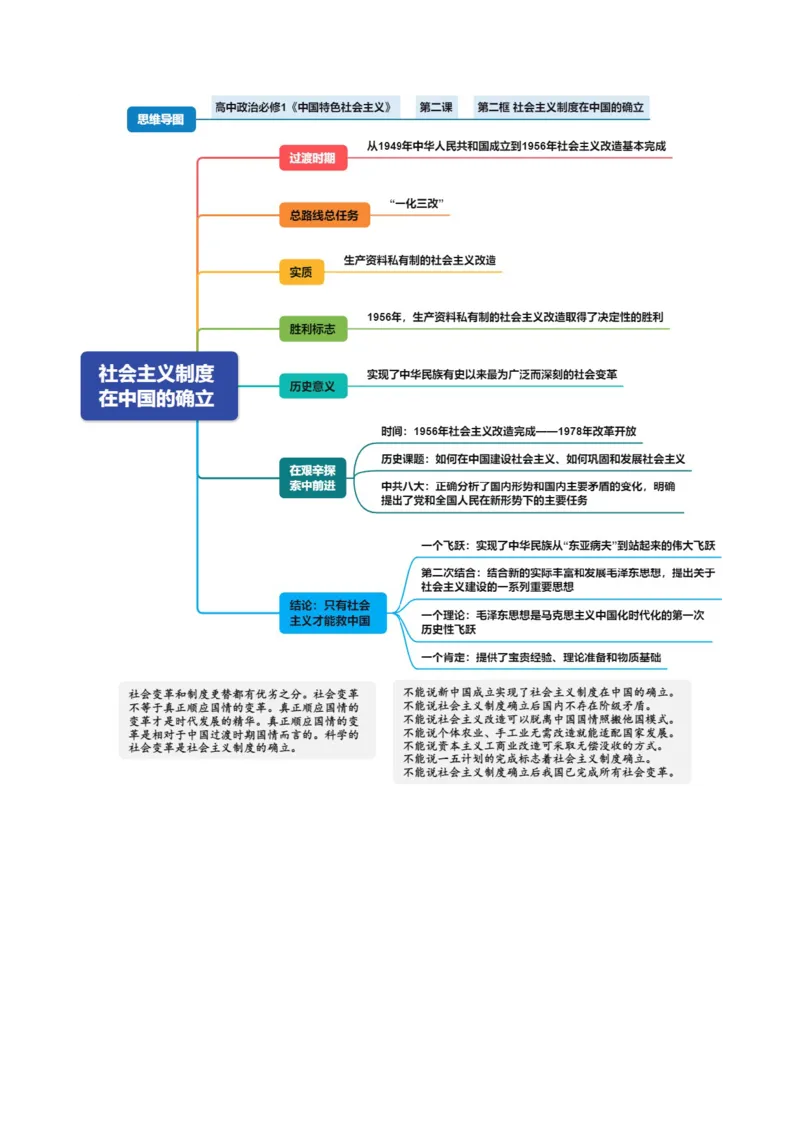 《必修1《中国特色社会主义》（思维导图）（全国通用）_zheng治_2027年高考政治一轮_2027年高考政治一轮复习知识清单（全国通用）-G56_2027版》第5页预览