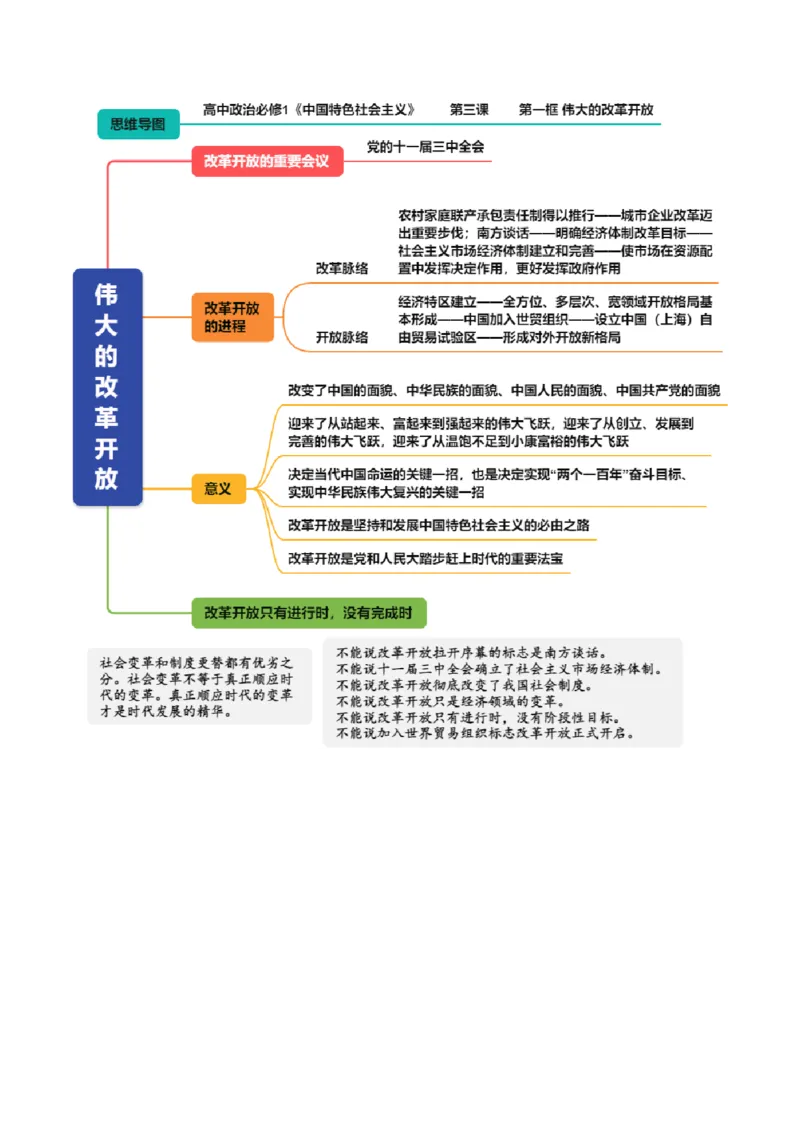 《必修1《中国特色社会主义》（思维导图）（全国通用）_zheng治_2027年高考政治一轮_2027年高考政治一轮复习知识清单（全国通用）-G56_2027版》第6页预览