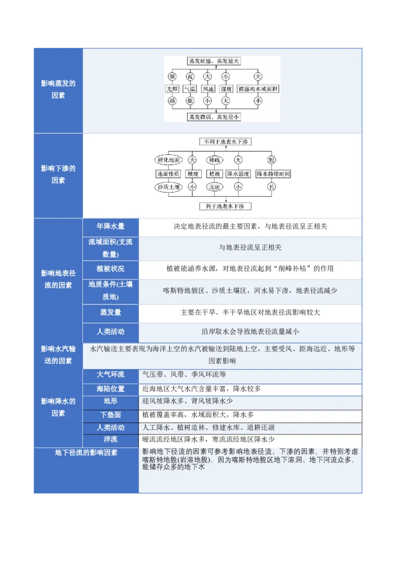《专题04地球上的水（一）（知识清单）（全国通用）（教师版）_地理_2026年_2026年高考地理一轮复习知识清单（全国通用）-G56_2026版》第4页预览