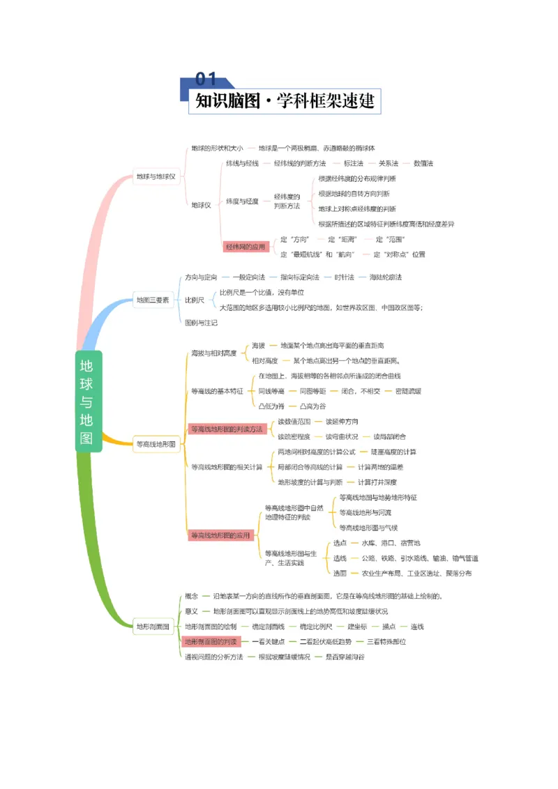 《专题01地球与地图（知识清单）（全国通用）（教师版）_地理_2026年_2026年高考地理一轮复习讲义+练习+课件（新教材新高考）-G55_2026版_专题01地球与地图》第2页预览