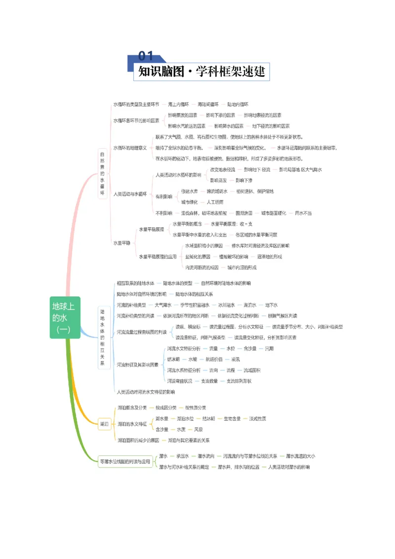 《专题04地球上的水（一）（知识清单）（全国通用）（教师版）_地理_2026年_2026年高考地理一轮复习讲义+练习+课件（新教材新高考）-G55_2026版_专题04地球上的水》第2页预览