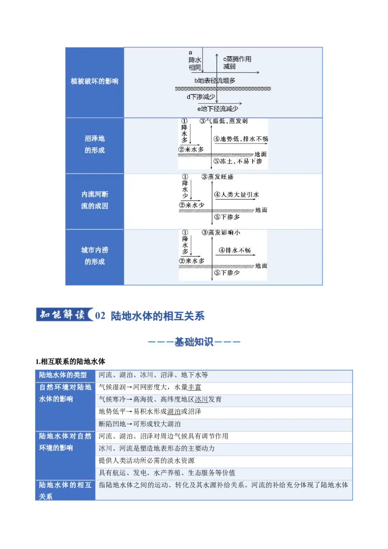 《专题04地球上的水（一）（知识清单）（全国通用）（教师版）_地理_2026年_2026年高考地理一轮复习讲义+练习+课件（新教材新高考）-G55_2026版_专题04地球上的水》第7页预览