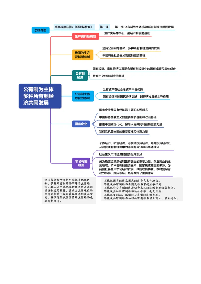 《必修2《经济与社会》（思维导图）（全国通用）_zheng治_2027年高考政治一轮_2027年高考政治一轮复习知识清单（全国通用）-G56_2027版》第2页预览