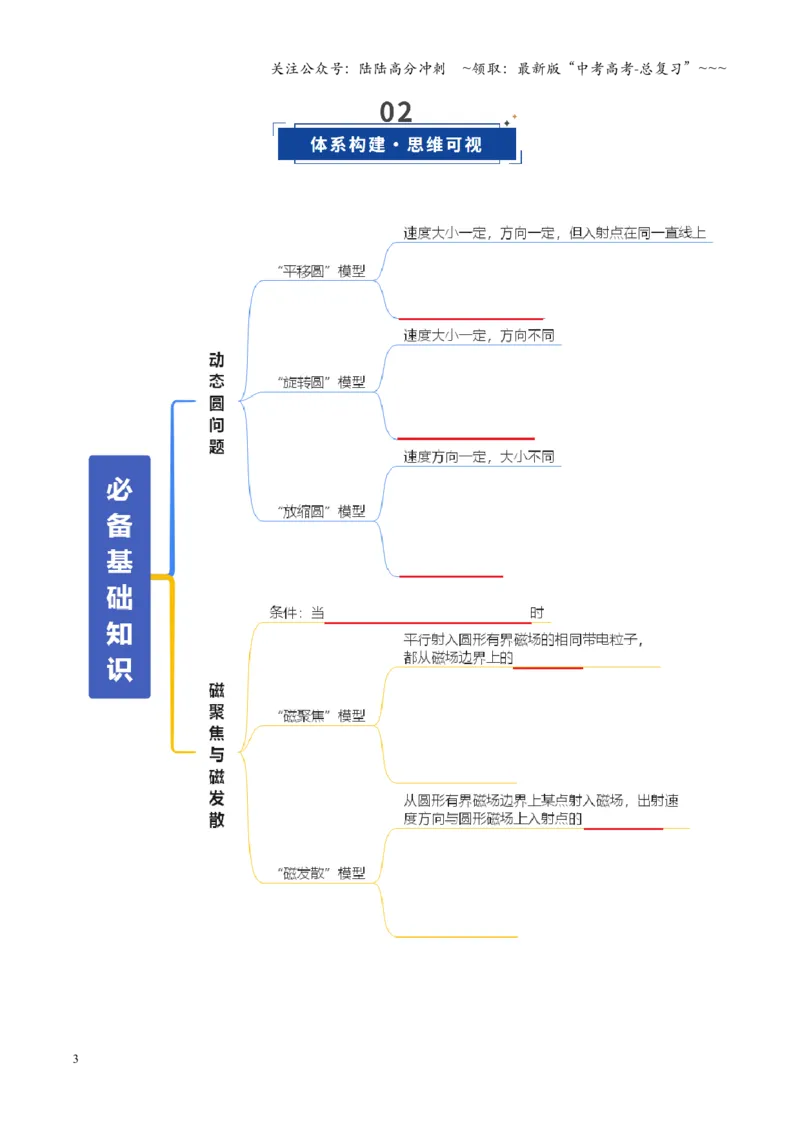 《第48讲动态圆、磁聚焦和磁发散问题（复习讲义）（全国通用）（学生版）_04-物理-高考总复习_一轮复习_2026年-物理高考一轮复习_2026版_第十一章磁场》第3页预览