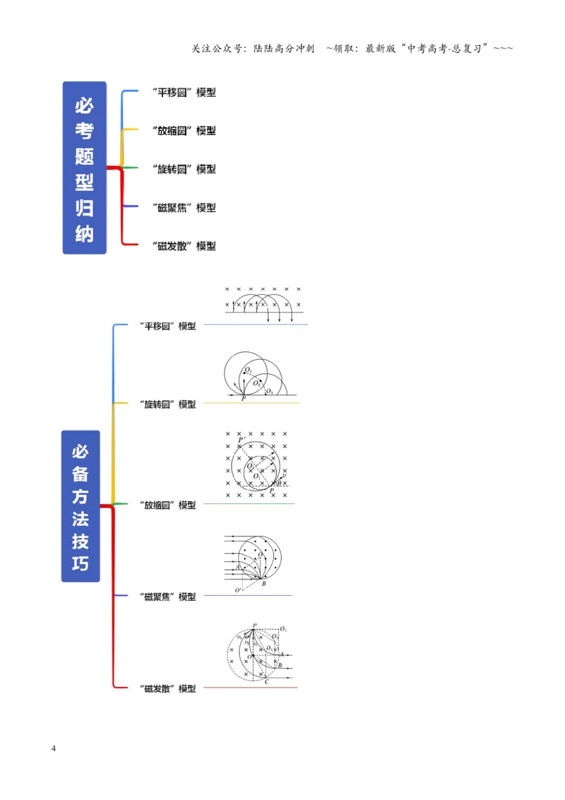 《第48讲动态圆、磁聚焦和磁发散问题（复习讲义）（全国通用）（学生版）_04-物理-高考总复习_一轮复习_2026年-物理高考一轮复习_2026版_第十一章磁场》第4页预览