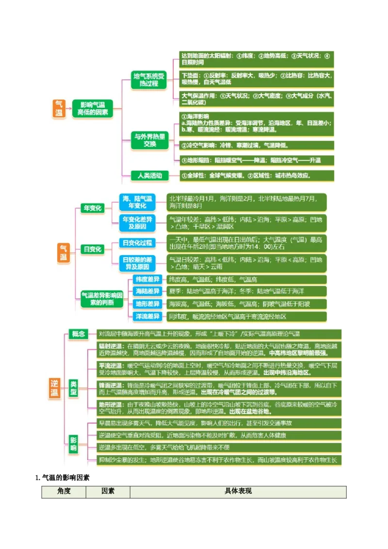 《专题5生活中的热力环流（重难专练）（全国通用）（教师版）_地理_2026年-地理高考专项复习_2026年高考地理重难点讲义专练（新高考通用）-G102_2026版》第5页预览