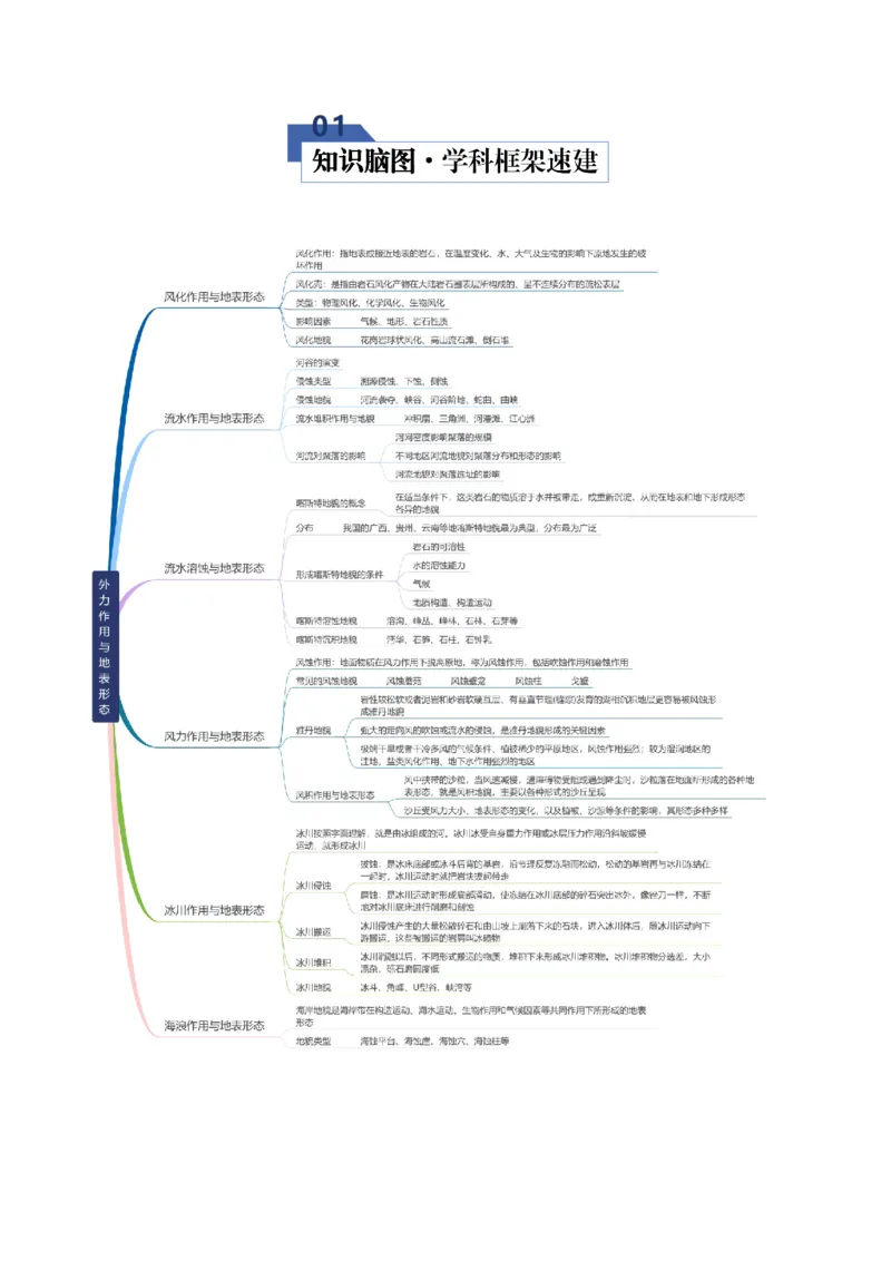 《专题06地表形态的变化（二）（知识清单）（全国通用）（学生版）_地理_2026年_2026年高考地理一轮复习讲义+练习+课件（新教材新高考）-G55_2026版_专题05地表形态的塑造》第2页预览