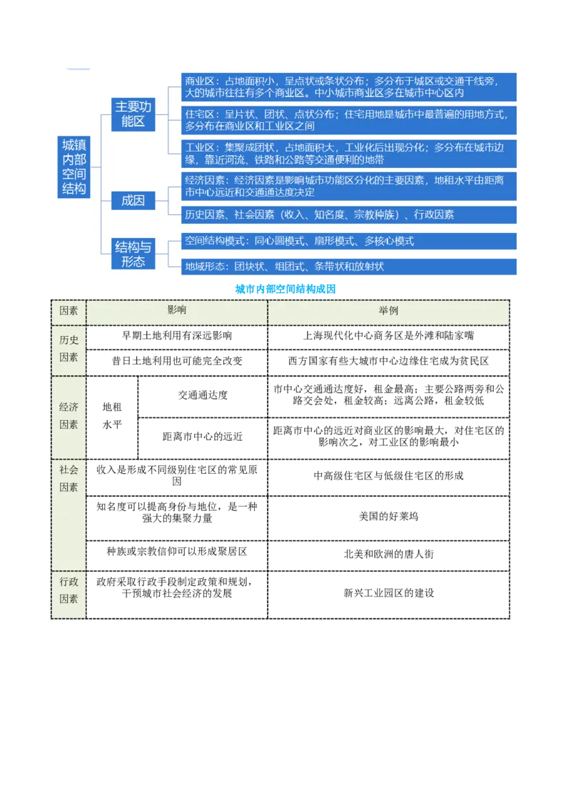 《专题23城乡空间结构演变（含城乡融合）（重难专练）（全国通用）（学生版）_地理_2026年-地理高考专项复习_2026年高考地理重难点讲义专练（新高考通用）-G102_2026版》第3页预览