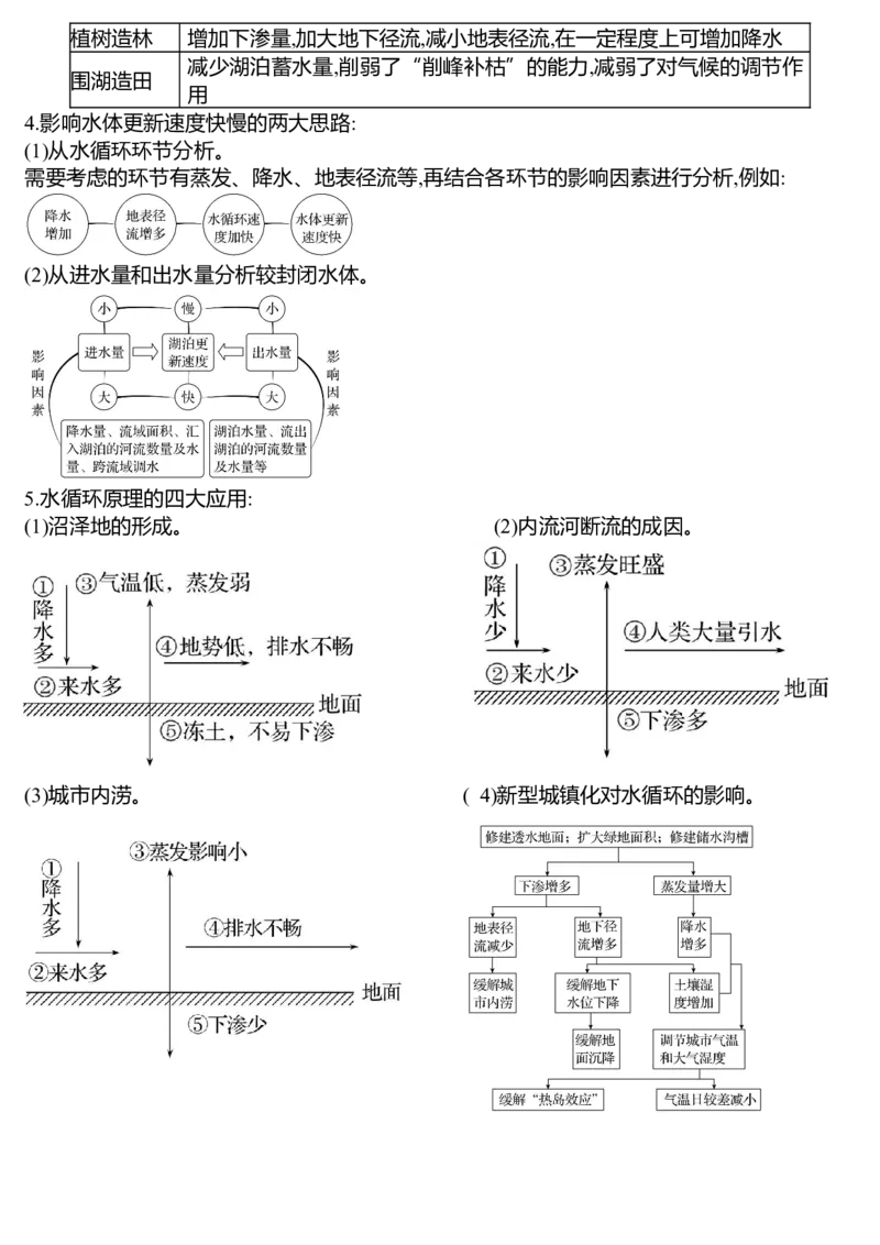 《2027届高三地理一轮复习第四单元水体运动的影响_地理_2027年高考地理一轮_72027届高考地理一轮复习知识点背诵清单》第3页预览