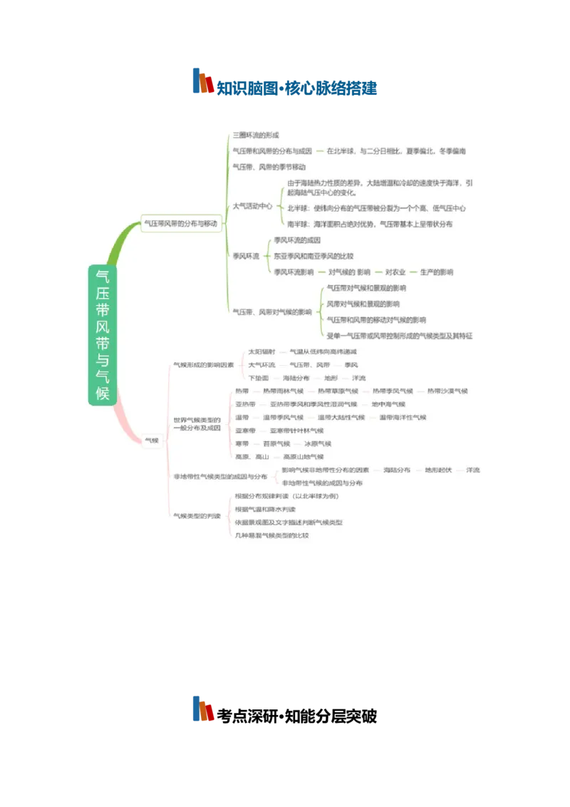 《专题05气压带风带与气候（知识清单）（全国通用）（学生版）_地理_2027年高考地理一轮_2027年高考地理一轮复习讲义+练习+课件（新教材新高考）-G55_2027版》第2页预览