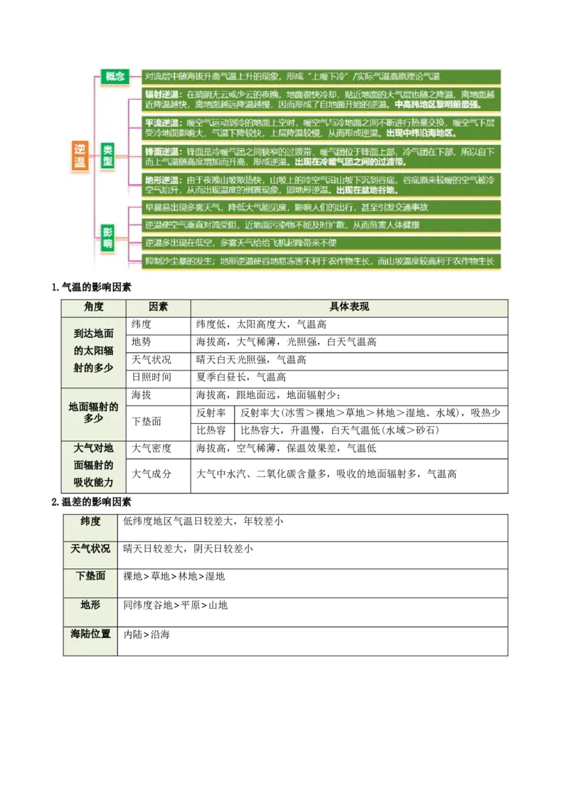 《专题5生活中的热力环流（重难专练）（全国通用）（学生版）_地理_2026年-地理高考专项复习_2026年高考地理重难点讲义专练（新高考通用）-G102_2026版》第5页预览