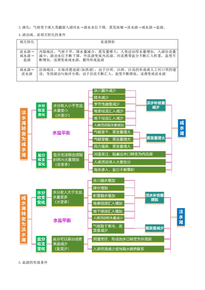 《专题8水盐平衡原理（重难专练）（全国通用）（学生版）_地理_2026年-地理高考专项复习_2026年高考地理重难点讲义专练（新高考通用）-G102_2026版》第6页预览