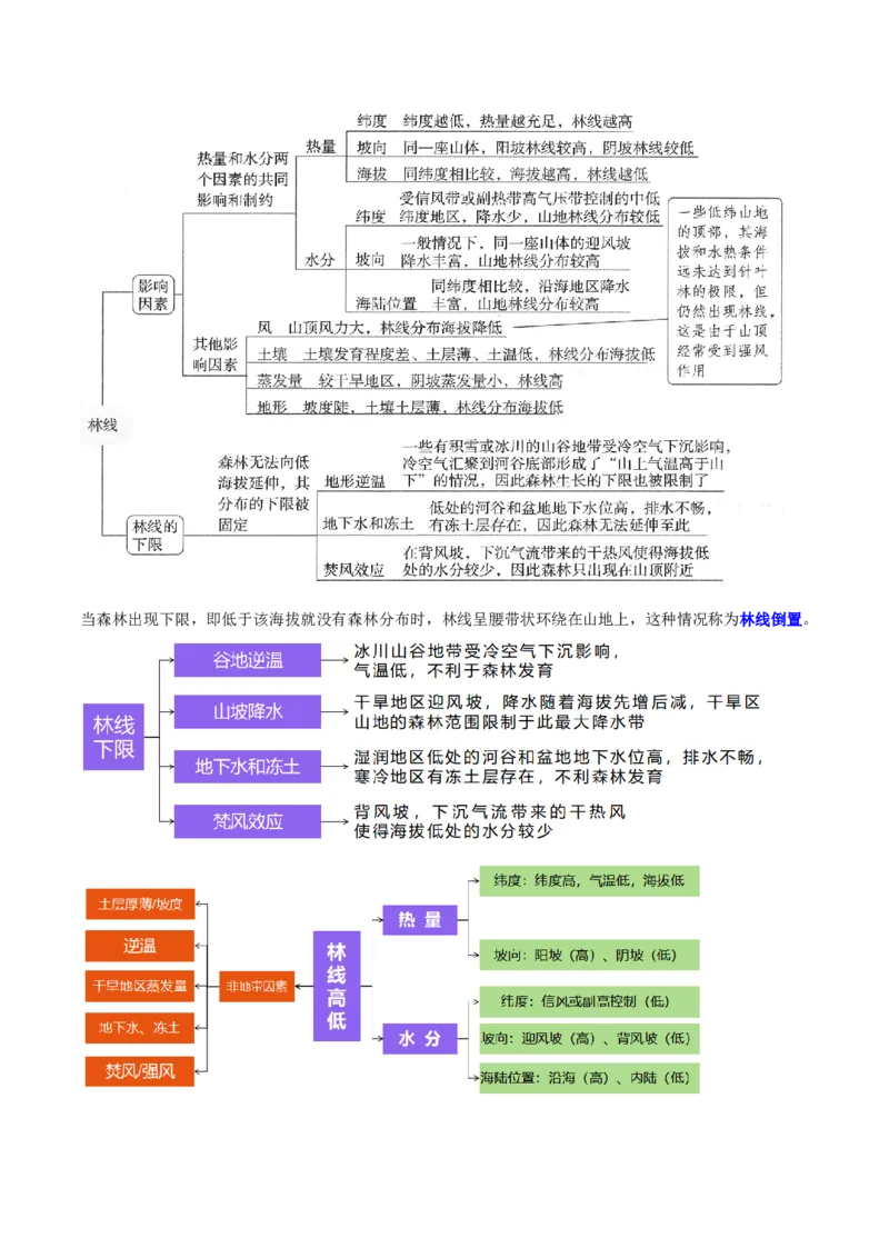 《专题19林线倒置（重难专练）（全国通用）（学生版）_地理_2026年-地理高考专项复习_2026年高考地理重难点讲义专练（新高考通用）-G102_2026版》第3页预览