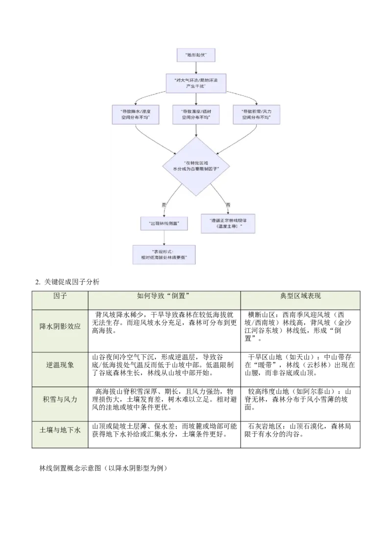 《专题19林线倒置（重难专练）（全国通用）（学生版）_地理_2026年-地理高考专项复习_2026年高考地理重难点讲义专练（新高考通用）-G102_2026版》第5页预览