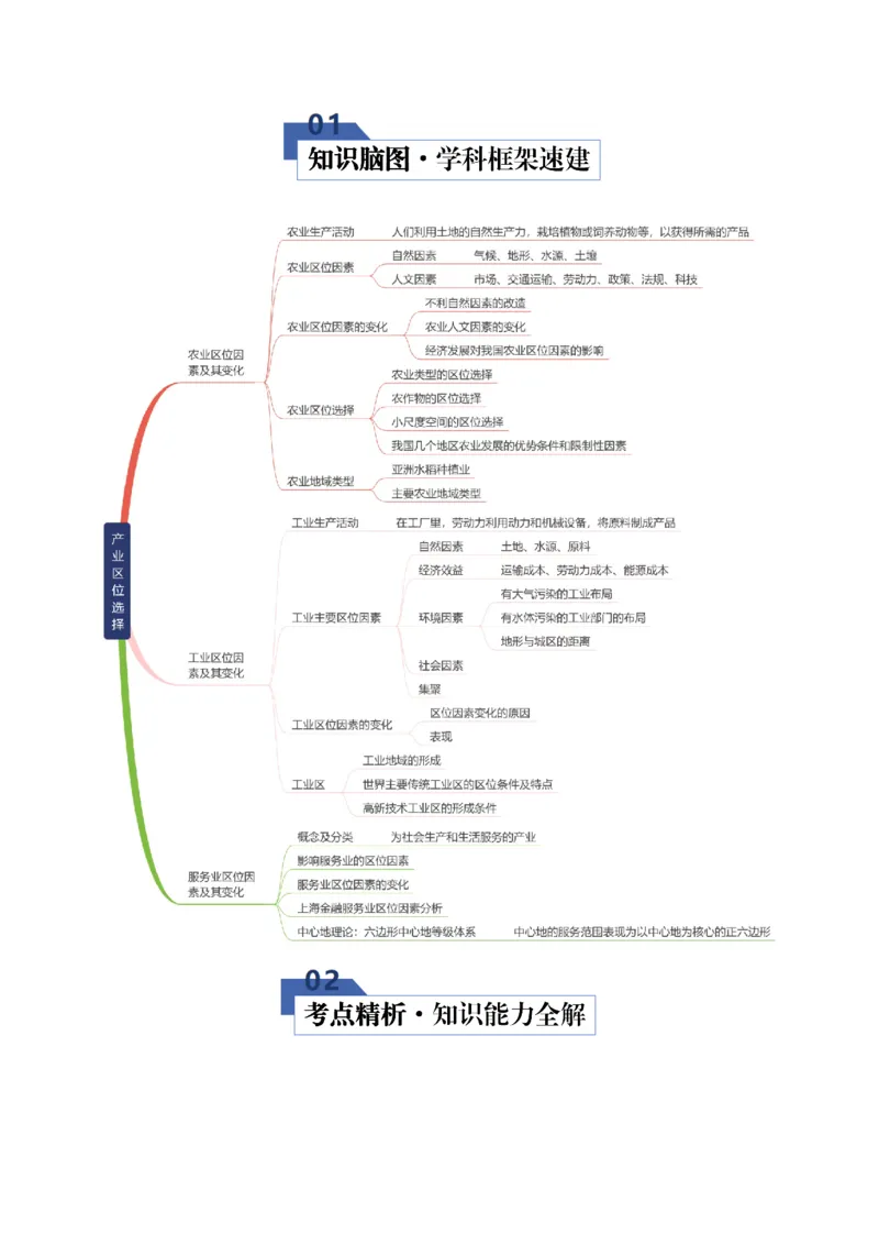 《专题10产业区位（知识清单）（全国通用）（原卷版）_地理_2026年_2026年高考地理一轮复习知识清单（全国通用）-G56_2026版》第2页预览
