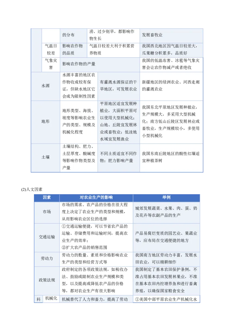 《专题10产业区位（知识清单）（全国通用）（原卷版）_地理_2026年_2026年高考地理一轮复习知识清单（全国通用）-G56_2026版》第4页预览
